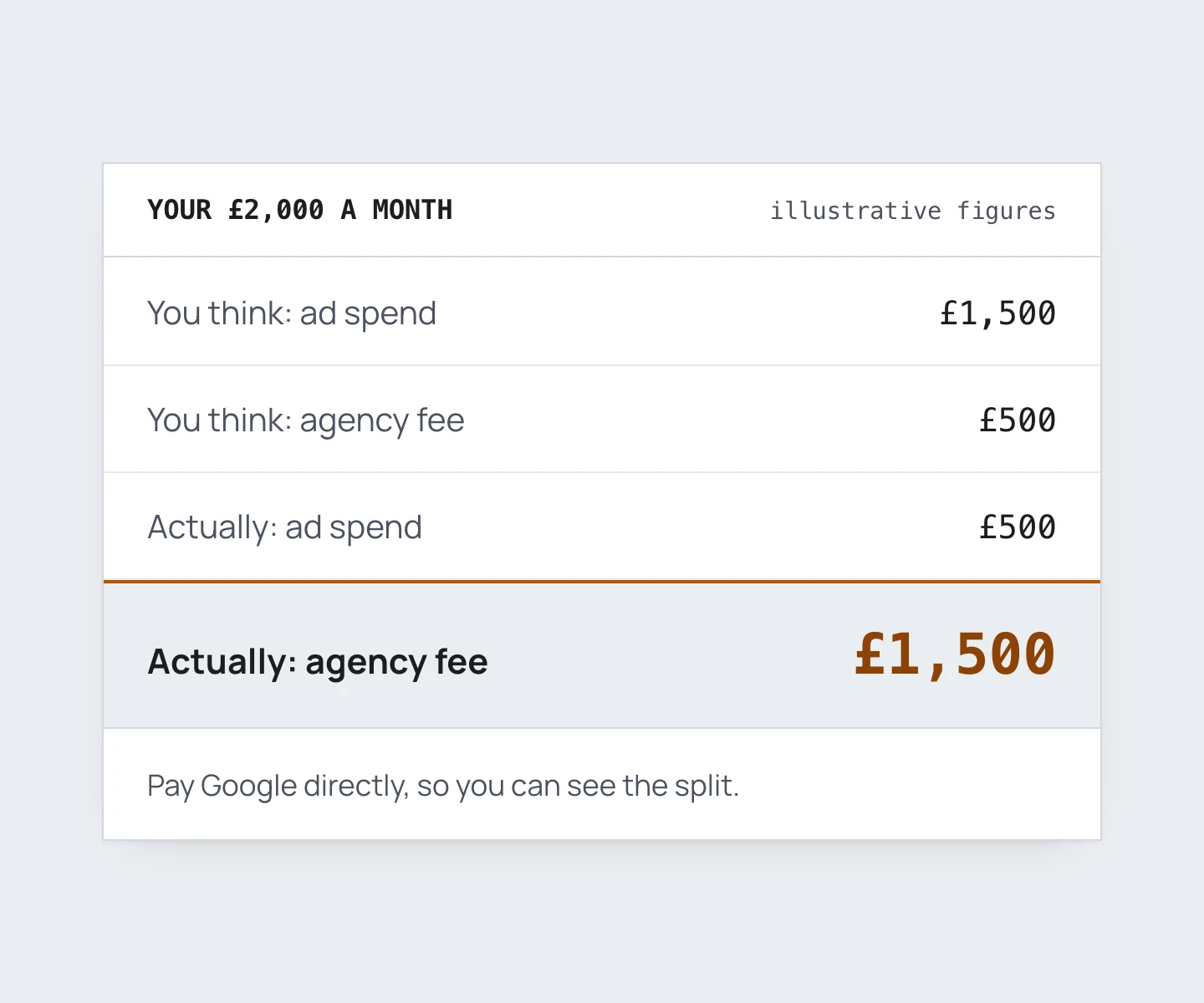 A card titled Your £2,000 a month. You think: ad spend £1,500 and agency fee £500. Actually: ad spend £500 and agency fee £1,500.