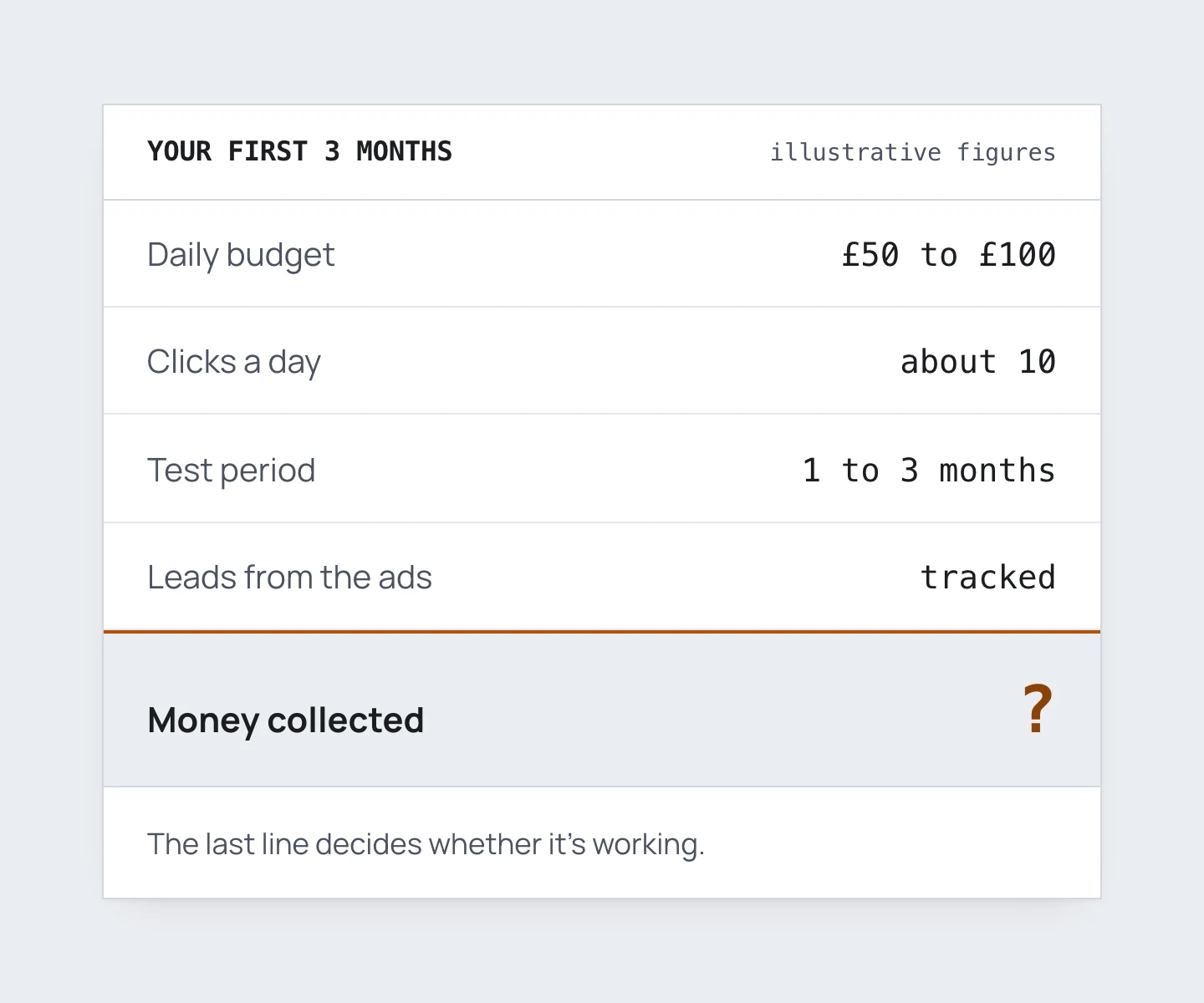 A card titled Your first 3 months. Daily budget £50 to £100, about 10 clicks a day, a 1 to 3 month test, leads from the ads tracked. The last line, money collected, shows a question mark.