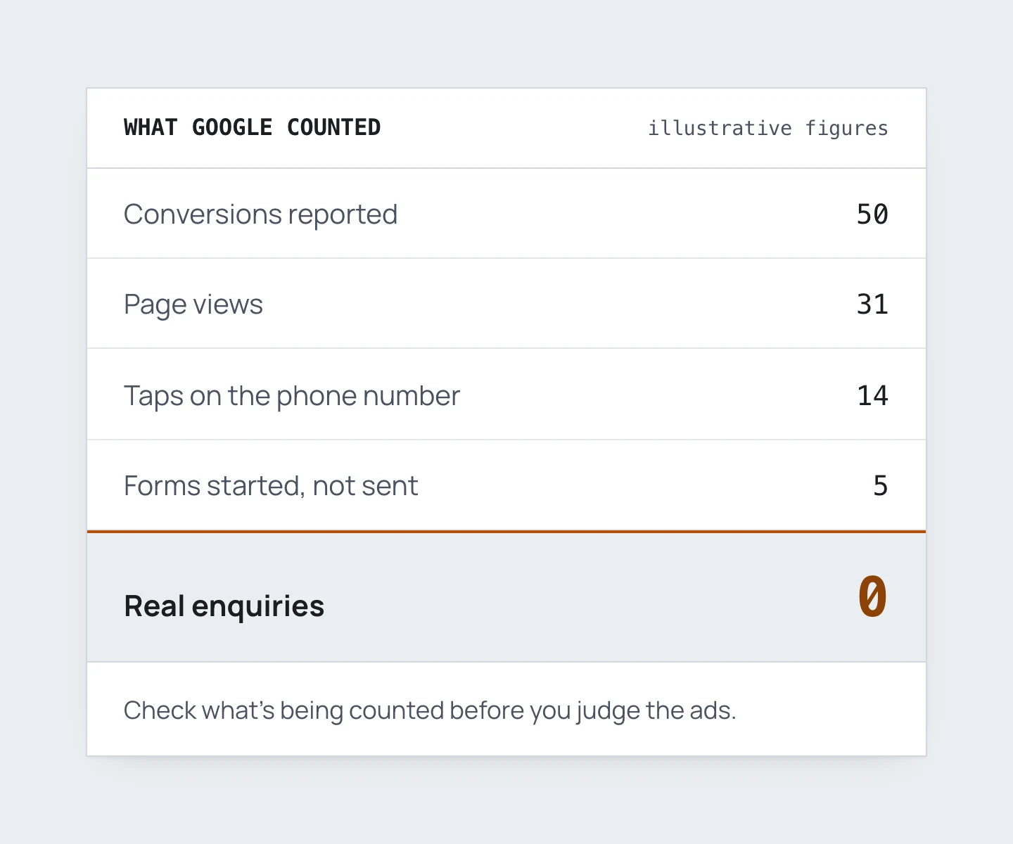 A card titled What Google counted. 50 conversions reported: 31 page views, 14 taps on the phone number and 5 forms started but not sent. Real enquiries: 0.
