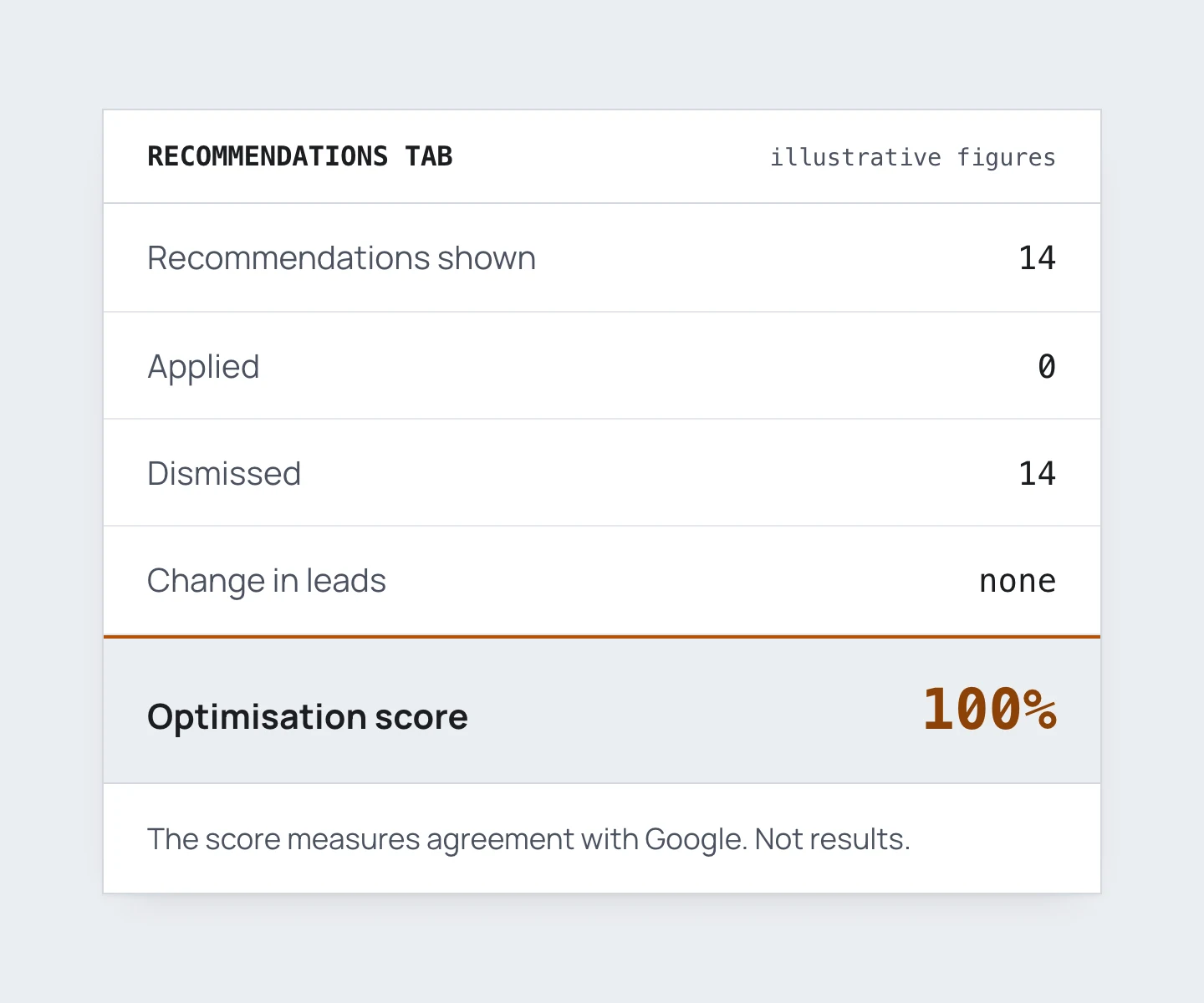 A card titled Recommendations tab. 14 recommendations shown, 0 applied, 14 dismissed, no change in leads. Optimisation score: 100%.