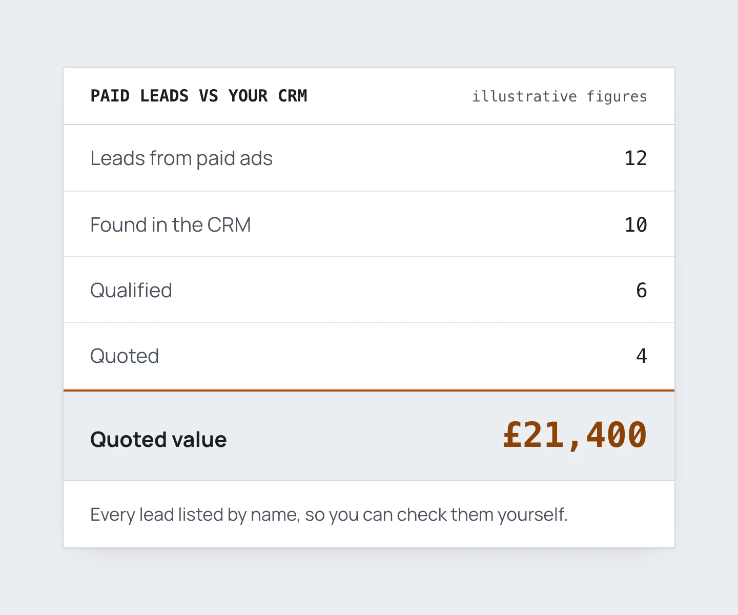 A card titled Paid leads vs your CRM. 12 leads from paid ads, 10 found in the CRM, 6 qualified, 4 quoted. Quoted value: £21,400.
