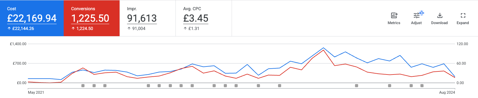 Google Ads time series chart for the account, May 2021 to August 2024: cost £22,169.94, conversions 1,225.50, impressions 91,613, average CPC £3.45, with weekly cost and conversion lines tracking each other across the period