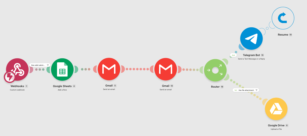 A Make scenario: a webhook feeding a Google Sheets row, two Gmail steps, then a router splitting to a Telegram message and a Google Drive upload