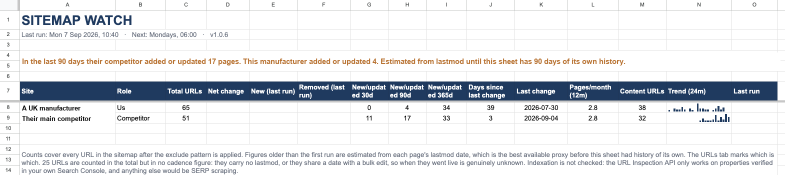 The Sitemap Watch dashboard: two rows, a UK manufacturer with 65 URLs and 4 pages added or updated in 90 days, their competitor with 51 URLs and 17, alongside days since last change, pages per month and a 24-month trend sparkline