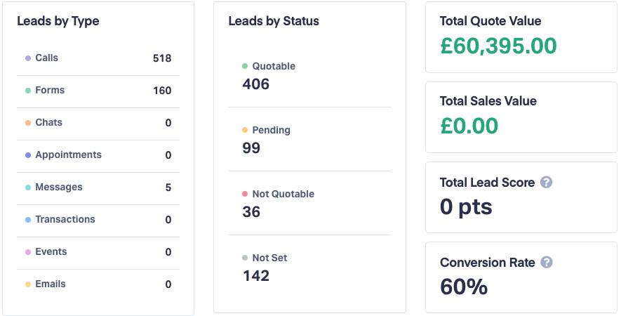 Lead management dashboard showing revenue